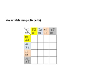 4-variable map (16 cells)
CD
AB
𝐶 𝐷
00
𝐶𝐷
01
CD
11
𝐶𝐷
10
00
𝐴 𝐵
01
𝐴 𝐵
11
AB
10
𝐴 𝐵
 