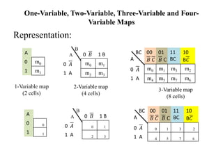 One-Variable, Two-Variable, Three-Variable and Four-
Variable Maps
Representation:
B
A 0 𝐵 1 B
0 𝐴 m0 m1
1 A m2 m3
BC
A
00
𝐵 𝐶
01
𝐵 C
11
BC
10
B𝐶
0 𝐴 m0 m1 m3 m2
1 A m4 m5 m7 m6
1-Variable map
(2 cells)
2-Variable map
(4 cells)
3-Variable map
(8 cells)
A
0 m0
1 m1
A
0 0
1 1
B
A 0 𝐵 1 B
0 𝐴 0 1
1 A 2 3
BC
A
00
𝐵 𝐶
01
𝐵 C
11
BC
10
B𝐶
0 𝐴 0 1 3 2
1 A 4 5 7 6
 