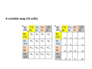 4-variable map (16 cells)
CD
AB
𝐶 𝐷
00
𝐶𝐷
01
CD
11
𝐶𝐷
10
00
𝐴 𝐵
m0 m1 m3 m2
01
𝐴 𝐵
m4 m5 m7 m6
11
AB
m12 m13 m15 m14
10
𝐴 𝐵
m8 m9 m11 m10
CD
AB
𝐶 𝐷
00
𝐶𝐷
01
CD
11
𝐶𝐷
10
00
𝐴 𝐵 0 1 3 2
01
𝐴 𝐵 4 5 7 6
11
AB 12 13 15 14
10
𝐴 𝐵
8 9 11 10
 