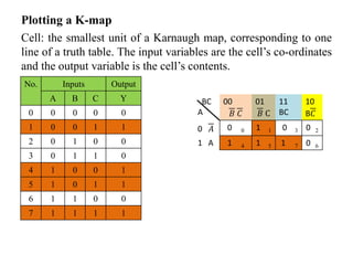 Plotting a K-map
Cell: the smallest unit of a Karnaugh map, corresponding to one
line of a truth table. The input variables are the cell’s co-ordinates
and the output variable is the cell’s contents.
No. Inputs Output
A B C Y
0 0 0 0 0
1 0 0 1 1
2 0 1 0 0
3 0 1 1 0
4 1 0 0 1
5 1 0 1 1
6 1 1 0 0
7 1 1 1 1
BC
A
00
𝐵 𝐶
01
𝐵 C
11
BC
10
B𝐶
0 𝐴 0 0 1 1 0 3 0 2
1 A 1 4 1 5 1 7 0 6
 