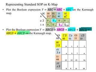 Representing Standard SOP on K-Map
• Plot the Boolean expression 𝑌 = 𝐴𝐵𝐶 + 𝐴𝐵𝐶 + 𝐴𝐵𝐶 on the Karnaugh
map.
• Plot the Boolean expression 𝑌 = 𝐴𝐵𝐶𝐷 + 𝐴𝐵𝐶𝐷 + 𝐴𝐵𝐶𝐷 + 𝐴𝐵𝐶𝐷 +
ABC𝐷 + 𝐴𝐵𝐶𝐷 on the Karnaugh map.
BC
A
00
𝐵 𝐶
01
𝐵 C
11
BC
10
B𝐶
0 𝐴 0 0 1 1 0 3 0 2
1 A 0 4 0 5 1 7 1 6
CD
AB
𝐶 𝐷
00
𝐶𝐷
01
CD
11
𝐶𝐷
10
00
𝐴 𝐵 0 1 3 2
01
𝐴 𝐵 4 5 7 6
11
AB 12 13 15 14
10
𝐴 𝐵
8 9 11 10
 