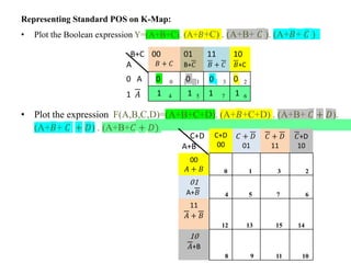 Representing Standard POS on K-Map:
• Plot the Boolean expression Y=(A+B+C). (A+𝐵+C) . (A+B+ 𝐶 ). (A+𝐵+ 𝐶 )
• Plot the expression F(A,B,C,D)=(A+B+C+D). (A+𝐵+C+D) . (A+B+ 𝐶 + 𝐷).
(A+𝐵+ 𝐶 + 𝐷) . (A+B+𝐶 + 𝐷)
B+C
A
00
𝐵 + 𝐶
01
B+𝐶
11
𝐵 + 𝐶
10
𝐵+C
0 A 0 0 0 1 0 3 0 2
1 𝐴 1 4 1 5 1 7 1 6
C+D
A+B
C+D
00
𝐶 + 𝐷
01
𝐶 + 𝐷
11
𝐶+D
10
00
𝐴 + 𝐵 0 1 3 2
01
A+𝐵 4 5 7 6
11
𝐴 + 𝐵
12 13 15 14
10
𝐴+B
8 9 11 10
 