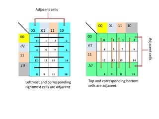 00 01 11 10
00
0 1 3 2
01
4 5 7 6
11
12 13 15 14
10
8 9 11 10
00 01 11 10
00
0 1 3 2
01
4 5 7 6
11
12 13 15 14
10
8 9 11 10
Adjacent cells
Adjacent
cells
Leftmost and corresponding
rightmost cells are adjacent
Top and corresponding bottom
cells are adjacent
 