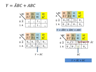 𝑌 = 𝐴𝐵𝐶 + 𝐴𝐵𝐶
BC
A
00
𝐵 𝐶
01
𝐵 C
11
BC
10
B𝐶
0 𝐴 0 1 1 3 2
1 A 4 5 1 7 6
BC
A
00
𝐵 𝐶
01
𝐵 C
11
BC
10
B𝐶
0 𝐴 0 0 0 1 1 3 0 2
1 A 0 4 0 5 1 7 0 6
𝑌 = 𝐵𝐶
BC
A
00
𝐵 𝐶
01
𝐵 C
11
BC
10
B𝐶
0 𝐴 0 0 1 1 1 3 0 2
1 A 0 4 0 5 0 7 0 6
𝐴𝐶
BC
A
00
𝐵 𝐶
01
𝐵 C
11
BC
10
B𝐶
0 𝐴 0 0 1 1 1 3 0 2
1 A 0 4 0 5 1 7 0 6
𝑌 = 𝐴𝐵𝐶 + 𝐴𝐵𝐶 + 𝐴𝐵𝐶
𝐵𝐶
𝑌 = 𝐴𝐶 + 𝐵𝐶
 
