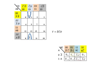 CD
AB
𝐶 𝐷
00
𝐶𝐷
01
CD
11
𝐶𝐷
10
00
𝐴 𝐵 0 1 1 3 2
01
𝐴 𝐵 4 5 7 6
11
AB 12 13 15 14
10
𝐴 𝐵 8 1 9 11 10
𝑌 = 𝐵𝐶𝐷
BC
A
00
𝐵 𝐶
01
𝐵 C
11
BC
10
B𝐶
0 𝐴 0 0 1 1 1 3 0 2
1 A 0 4 0 5 1 7 1 6
 