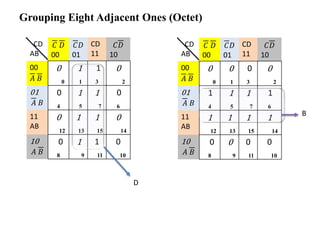 Grouping Eight Adjacent Ones (Octet)
CD
AB
𝐶 𝐷
00
𝐶𝐷
01
CD
11
𝐶𝐷
10
00
𝐴 𝐵
0
0
1
1
1
3
0
2
01
𝐴 𝐵
0
4
1
5
1
7
0
6
11
AB
0
12
1
13
1
15
0
14
10
𝐴 𝐵
0
8
1
9
1
11
0
10
CD
AB
𝐶 𝐷
00
𝐶𝐷
01
CD
11
𝐶𝐷
10
00
𝐴 𝐵
0
0
0
1
0
3
0
2
01
𝐴 𝐵
1
4
1
5
1
7
1
6
11
AB
1
12
1
13
1
15
1
14
10
𝐴 𝐵
0
8
0
9
0
11
0
10
D
B
 