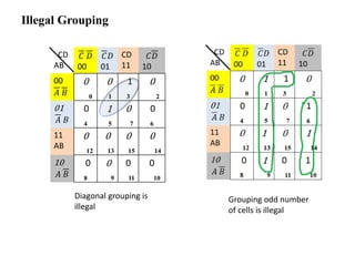 Illegal Grouping
CD
AB
𝐶 𝐷
00
𝐶𝐷
01
CD
11
𝐶𝐷
10
00
𝐴 𝐵
0
0
0
1
1
3
0
2
01
𝐴 𝐵
0
4
1
5
0
7
0
6
11
AB
0
12
0
13
0
15
0
14
10
𝐴 𝐵
0
8
0
9
0
11
0
10
Grouping odd number
of cells is illegal
Diagonal grouping is
illegal
 