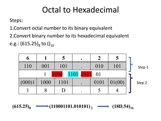 Octal to Hexadecimal
Steps:
1.Convert octal number to its binary equivalent
2.Convert binary number to its hexadecimal equivalent
e.g.: (615.25)8 to ()16
6 1 5 . 2 5
110 001 101 . 010 101
1 1000 1101 .0101 01
(000)1 1000 1101 . 0101 01(00)
1 8 D . 5 4
(615.25)8 (110001101.010101) 2 (18D.54)16
Step 1
Step 2
 