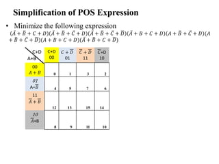 Simplification of POS Expression
• Minimize the following expression
𝐴 + 𝐵 + 𝐶 + 𝐷 𝐴 + 𝐵 + 𝐶 + 𝐷 𝐴 + 𝐵 + 𝐶 + 𝐷 𝐴 + 𝐵 + 𝐶 + 𝐷 𝐴 + 𝐵 + 𝐶 + 𝐷 (𝐴
+ 𝐵 + 𝐶 + 𝐷)(𝐴 + 𝐵 + 𝐶 + 𝐷)(𝐴 + 𝐵 + 𝐶 + 𝐷)
C+D
A+B
C+D
00
𝐶 + 𝐷
01
𝐶 + 𝐷
11
𝐶+D
10
00
𝐴 + 𝐵 0 1 3 2
01
A+𝐵 4 5 7 6
11
𝐴 + 𝐵
12 13 15 14
10
𝐴+B
8 9 11 10
 