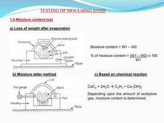 TESTING OF MOULDING SAND
1.0 Moisture content test
a) Loss of weight after evaporation
Moisture content = W1 – W2
% of moisture content = (W1 – W2) x 100
W1
b) Moisture teller method c) Based on chemical reaction
CaC2 + 2H2O  C2H2 + Ca (OH)2
Depending upon the amount of acetylene
gas, moisture content is determined.
 