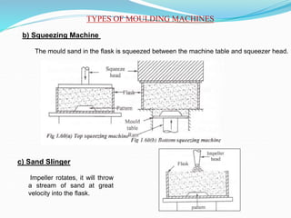 TYPES OF MOULDING MACHINES
b) Squeezing Machine
The mould sand in the flask is squeezed between the machine table and squeezer head.
c) Sand Slinger
Impeller rotates, it will throw
a stream of sand at great
velocity into the flask.
 