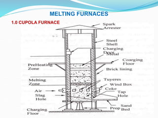 MELTING FURNACES
1.0 CUPOLA FURNACE
 