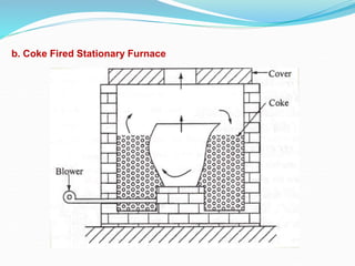 b. Coke Fired Stationary Furnace
 
