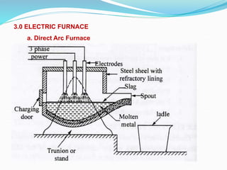 3.0 ELECTRIC FURNACE
a. Direct Arc Furnace
 