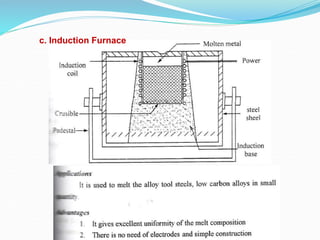 c. Induction Furnace
 