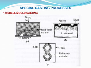 SPECIAL CASTING PROCESSES
1.0 SHELL MOULD CASTING
 