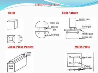 TYPES OF PATTERN
Solid Split Pattern
Loose Piece Pattern Match Plate
 