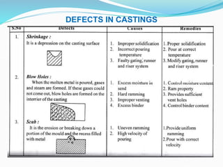 DEFECTS IN CASTINGS
 