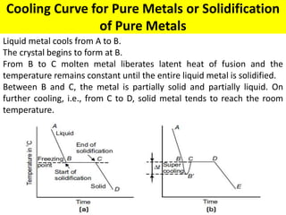 Cooling Curve for Pure Metals or Solidification
of Pure Metals
Liquid metal cools from A to B.
The crystal begins to form at B.
From B to C molten metal liberates latent heat of fusion and the
temperature remains constant until the entire liquid metal is solidified.
Between B and C, the metal is partially solid and partially liquid. On
further cooling, i.e., from C to D, solid metal tends to reach the room
temperature.
 