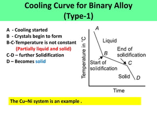 Cooling Curve for Binary Alloy
(Type-1)
A - Cooling started
B - Crystals begin to form
B-C-Temperature is not constant
(Partially liquid and solid)
C-D – further Solidification
D – Becomes solid
The Cu–Ni system is an example .
 