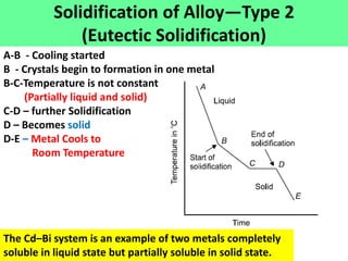 Solidification of Alloy—Type 2
(Eutectic Solidification)
A-B - Cooling started
B - Crystals begin to formation in one metal
B-C-Temperature is not constant
(Partially liquid and solid)
C-D – further Solidification
D – Becomes solid
D-E – Metal Cools to
Room Temperature
The Cd–Bi system is an example of two metals completely
soluble in liquid state but partially soluble in solid state.
 