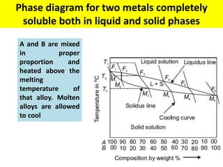 Phase diagram for two metals completely
soluble both in liquid and solid phases
A and B are mixed
in proper
proportion and
heated above the
melting
temperature of
that alloy. Molten
alloys are allowed
to cool
 