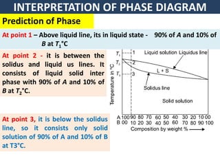 INTERPRETATION OF PHASE DIAGRAM
Prediction of Phase
At point 1 – Above liquid line, its in liquid state - 90% of A and 10% of
B at T1°C
At point 2 - it is between the
solidus and liquid us lines. It
consists of liquid solid inter
phase with 90% of A and 10% of
B at T2°C.
At point 3, it is below the solidus
line, so it consists only solid
solution of 90% of A and 10% of B
at T3°C.
 