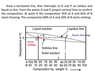 Draw a horizontal line, that intercepts at O and P on solidus and
liquid us line. From the points O and P, project vertical lines to confirm
the composition. At point P, the composition 35% of A and 65% of B
starts freezing. The composition 80% of A and 20% of B starts melting.
 