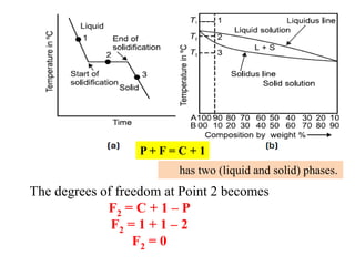 P + F = C + 1
The degrees of freedom at Point 2 becomes
F2 = C + 1 – P
F2 = 1 + 1 – 2
F2 = 0
has two (liquid and solid) phases.
 