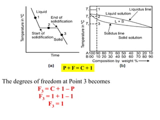P + F = C + 1
The degrees of freedom at Point 3 becomes
F3 = C + 1 – P
F3 = 1 + 1 – 1
F3 = 1
 