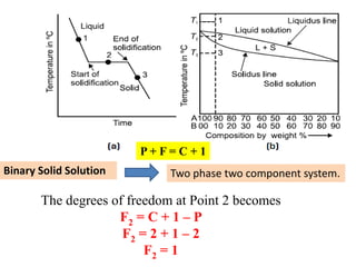 P + F = C + 1
The degrees of freedom at Point 2 becomes
F2 = C + 1 – P
F2 = 2 + 1 – 2
F2 = 1
Binary Solid Solution Two phase two component system.
 