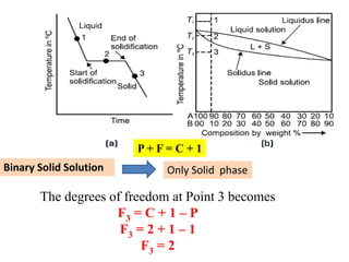 P + F = C + 1
The degrees of freedom at Point 3 becomes
F3 = C + 1 – P
F3 = 2 + 1 – 1
F3 = 2
Binary Solid Solution Only Solid phase
 