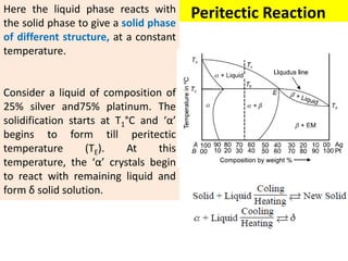 Peritectic Reaction
Here the liquid phase reacts with
the solid phase to give a solid phase
of different structure, at a constant
temperature.
Consider a liquid of composition of
25% silver and75% platinum. The
solidification starts at T1°C and ‘α’
begins to form till peritectic
temperature (TE). At this
temperature, the ‘α’ crystals begin
to react with remaining liquid and
form δ solid solution.
 