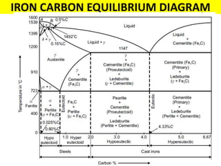 IRON CARBON EQUILIBRIUM DIAGRAM
 