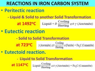REACTIONS IN IRON CARBON SYSTEM
• Peritectic reaction
- Liquid & Solid to another Solid Transformation
at 1492oC
• Eutectic reaction
- Solid to Solid Transformation
at 723oC
• Eutectoid reaction.
- Liquid to Solid Transformation
at 1147oC
 