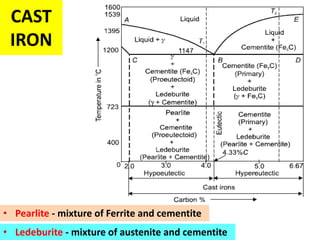 CAST
IRON
• Ledeburite - mixture of austenite and cementite
• Pearlite - mixture of Ferrite and cementite
 