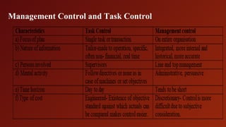 Management Control and Task Control
 