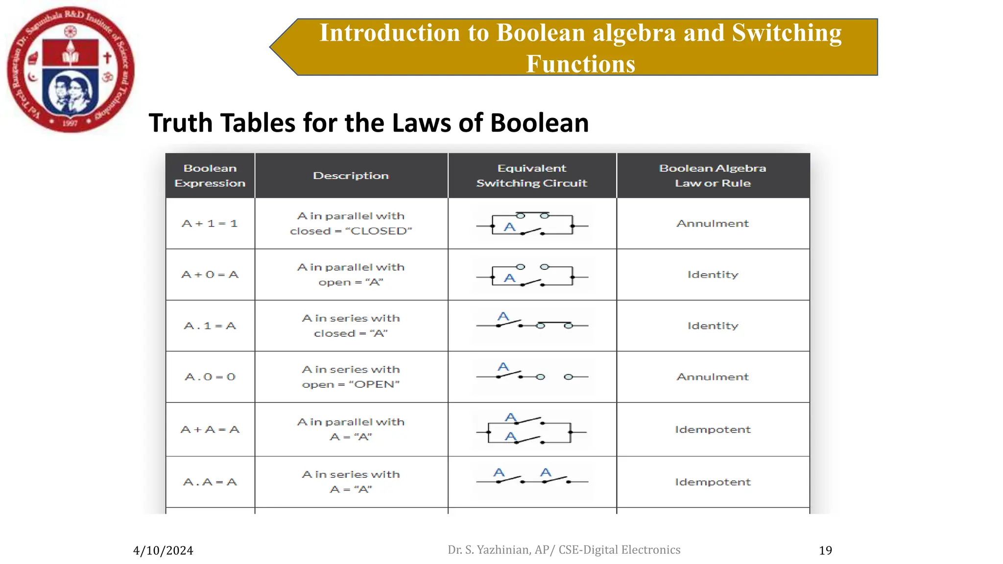 4/10/2024
Introduction to Boolean algebra and Switching
Functions
19
Introduction to Boolean Algebra
Truth Tables for the Laws of Boolean
Dr. S. Yazhinian, AP/ CSE-Digital Electronics
 