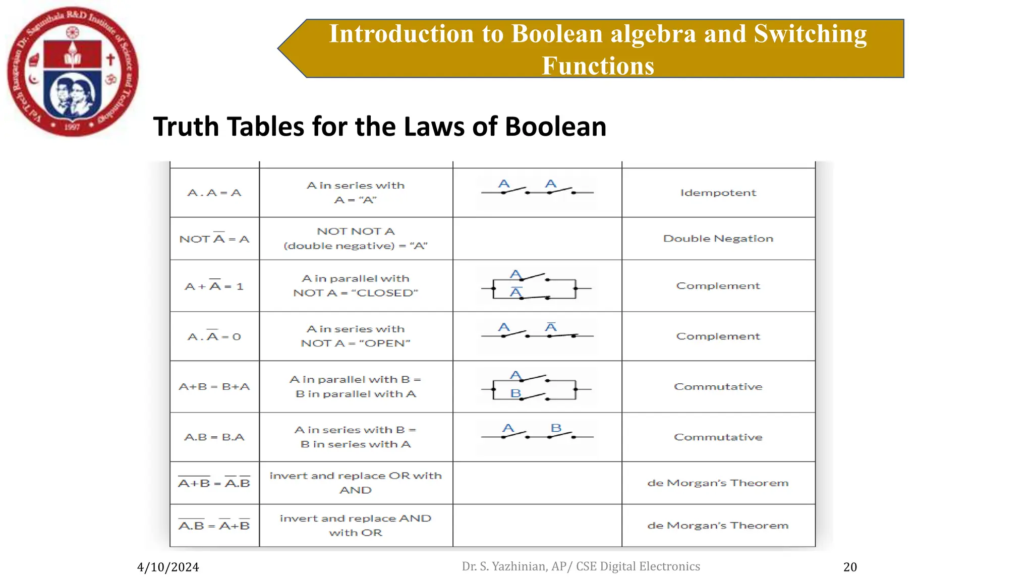 4/10/2024
Introduction to Boolean algebra and Switching
Functions
20
Introduction to Boolean Algebra
Truth Tables for the Laws of Boolean
Dr. S. Yazhinian, AP/ CSE Digital Electronics
 