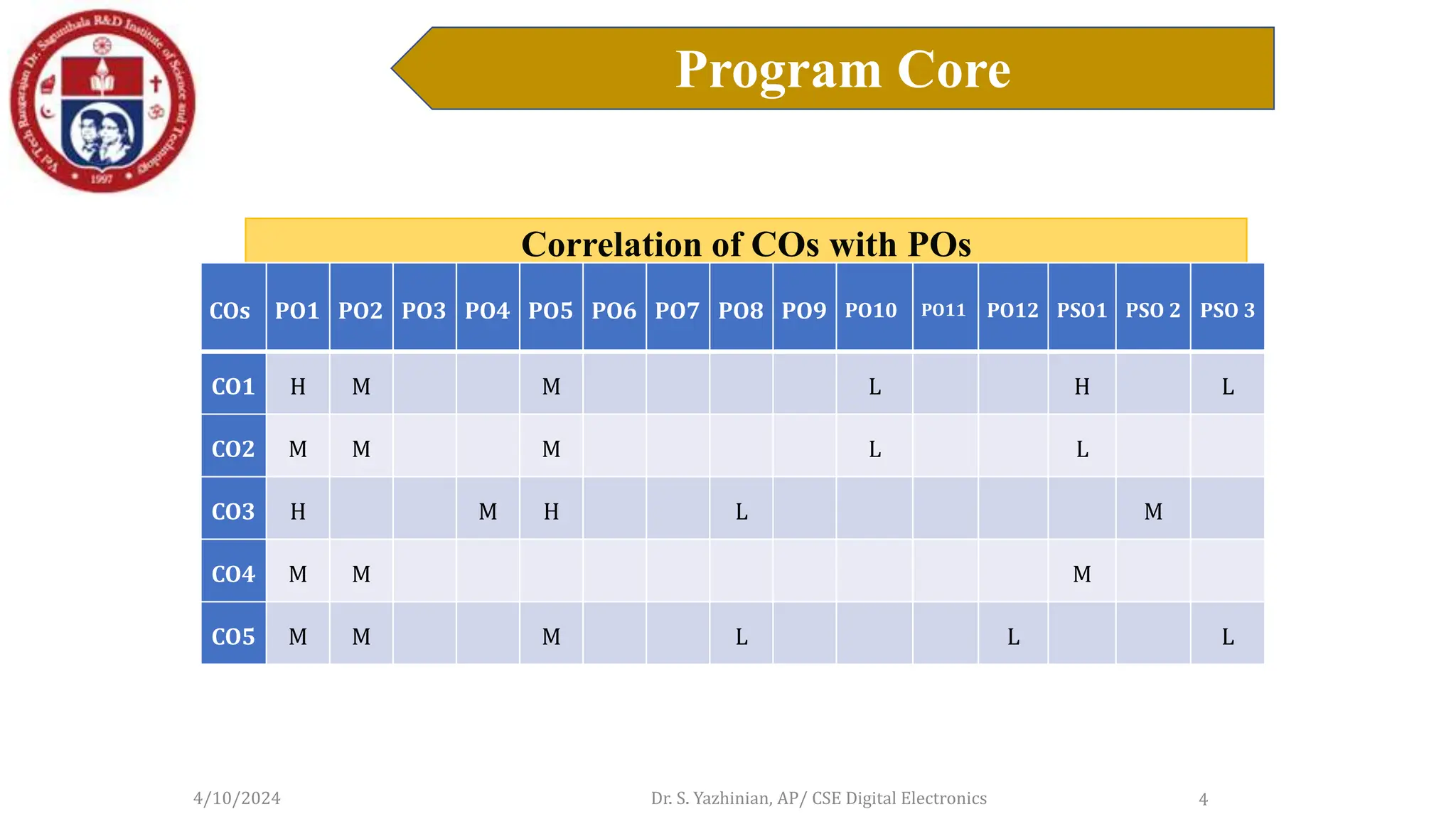 Correlation of COs with POs
4/10/2024 Dr. S. Yazhinian, AP/ CSE Digital Electronics
Program Core
4
COs PO1 PO2 PO3 PO4 PO5 PO6 PO7 PO8 PO9 PO10 PO11 PO12 PSO1 PSO 2 PSO 3
CO1 H M M L H L
CO2 M M M L L
CO3 H M H L M
CO4 M M M
CO5 M M M L L L
 
