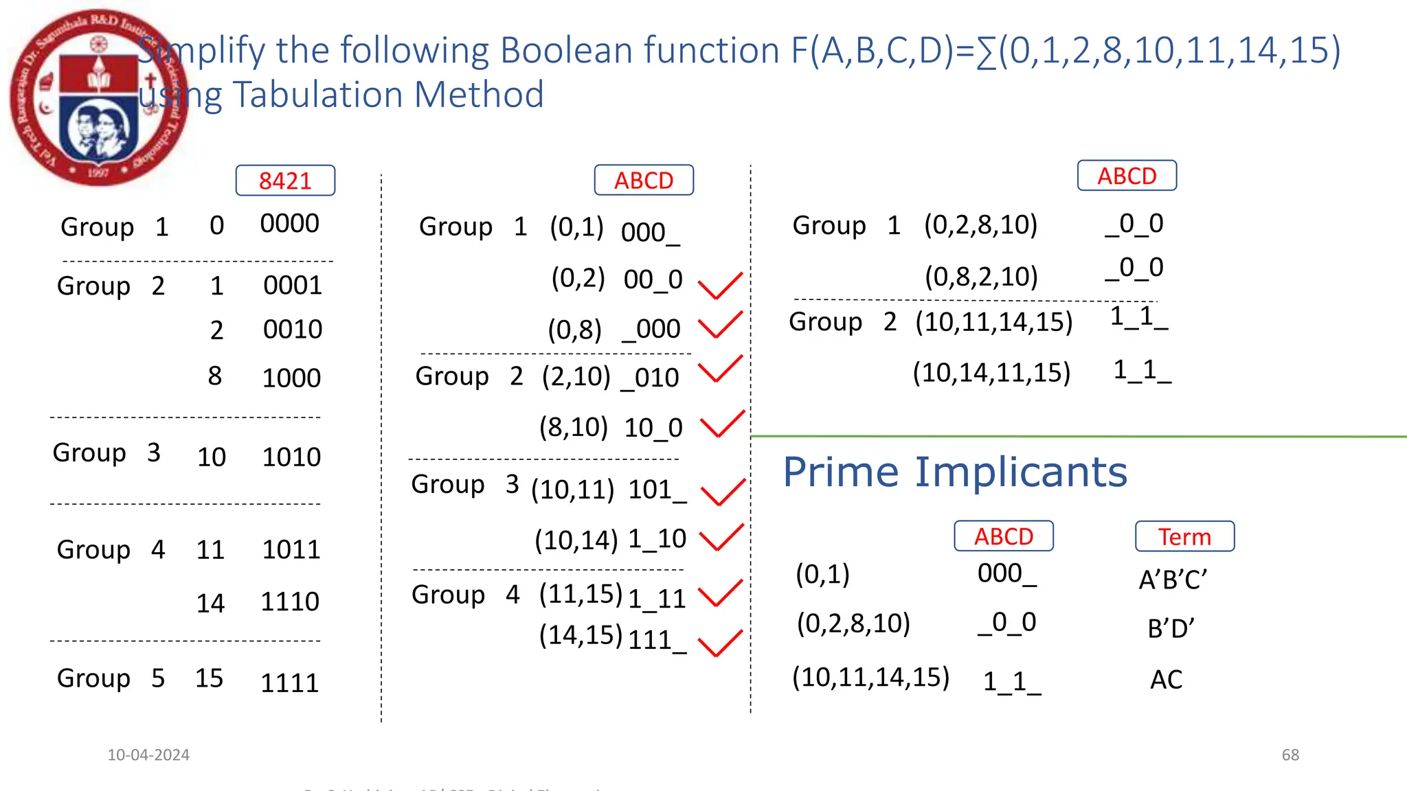 Simplify the following Boolean function F(A,B,C,D)=∑(0,1,2,8,10,11,14,15)
using Tabulation Method
Group 1
10-04-2024 68
8421
0000
0
1
2
8
10
11
14
15
0001
0010
1000
1010
1011
1110
1111
Group 2
Group 3
Group 4
Group 5
Group 1
ABCD
000_
(0,1)
(0,2)
(0,8)
(2,10)
(8,10)
(10,11)
(10,14)
(11,15)
00_0
_000
_010
10_0
101_
1_10
1_11
Group 2
Group 3
Group 4
(14,15)111_
Group 1
ABCD
_0_0
(0,2,8,10)
(0,8,2,10)
(10,11,14,15)
(10,14,11,15)
_0_0
1_1_
1_1_
Group 2
Prime Implicants
000_
(0,1)
_0_0
(0,2,8,10)
(10,11,14,15) 1_1_
ABCD Term
A’B’C’
B’D’
AC
 