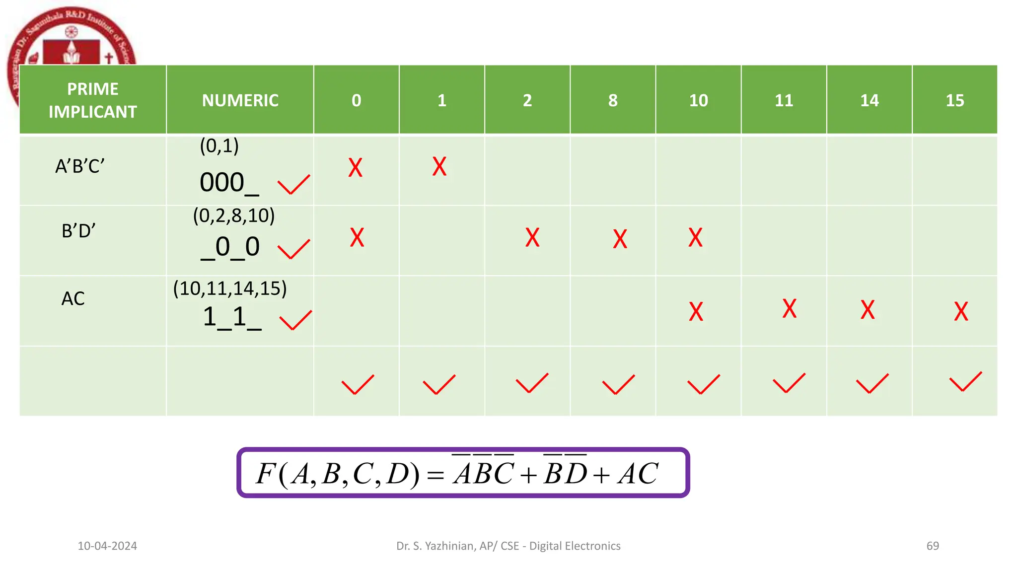 10-04-2024 Dr. S. Yazhinian, AP/ CSE - Digital Electronics 69
PRIME
IMPLICANT
NUMERIC 0 1 2 8 10 11 14 15
A’B’C’
B’D’
AC
000_
_0_0
1_1_
(0,1)
(0,2,8,10)
(10,11,14,15)
X X
X X X X
X X X X
AC
D
B
C
B
A
D
C
B
A
F 


)
,
,
,
(
 