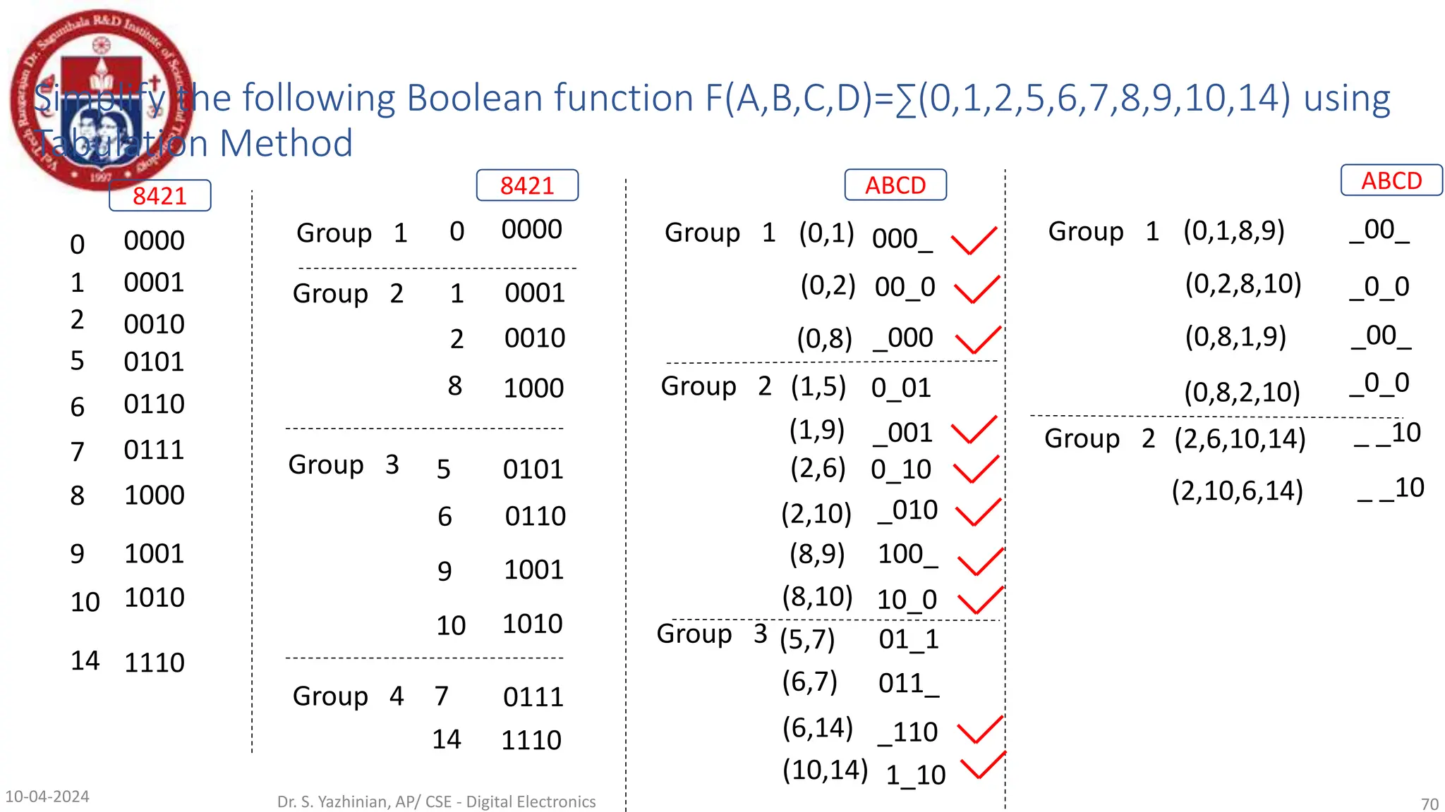 Simplify the following Boolean function F(A,B,C,D)=∑(0,1,2,5,6,7,8,9,10,14) using
Tabulation Method
Group 1
10-04-2024 Dr. S. Yazhinian, AP/ CSE - Digital Electronics 70
8421
0000
0
1
2
8
5
6
9
7
0001
0010
1000
0101
0110
1001
0111
Group 2
Group 3
Group 4
Group 1
ABCD
000_
(0,1)
(0,2)
(0,8)
(1,5)
(1,9)
(5,7)
(6,7)
(6,14)
00_0
_000
0_01
_001
01_1
011_
_110
Group 2
Group 3
(10,14) 1_10
Group 1
ABCD
_00_
(0,1,8,9)
(0,8,2,10)
(2,6,10,14)
(2,10,6,14)
_0_0
_ _10
_ _10
Group 2
8421
0000
0
1
2
5
6
7
9
10
0001
0010
0101
0110
0111
1001
1010
14
8 1000
1110
10 1010
14 1110
(2,6)
(8,9)
0_10
100_
(2,10)
(8,10)
_010
10_0
_0_0
(0,2,8,10)
_00_
(0,8,1,9)
 