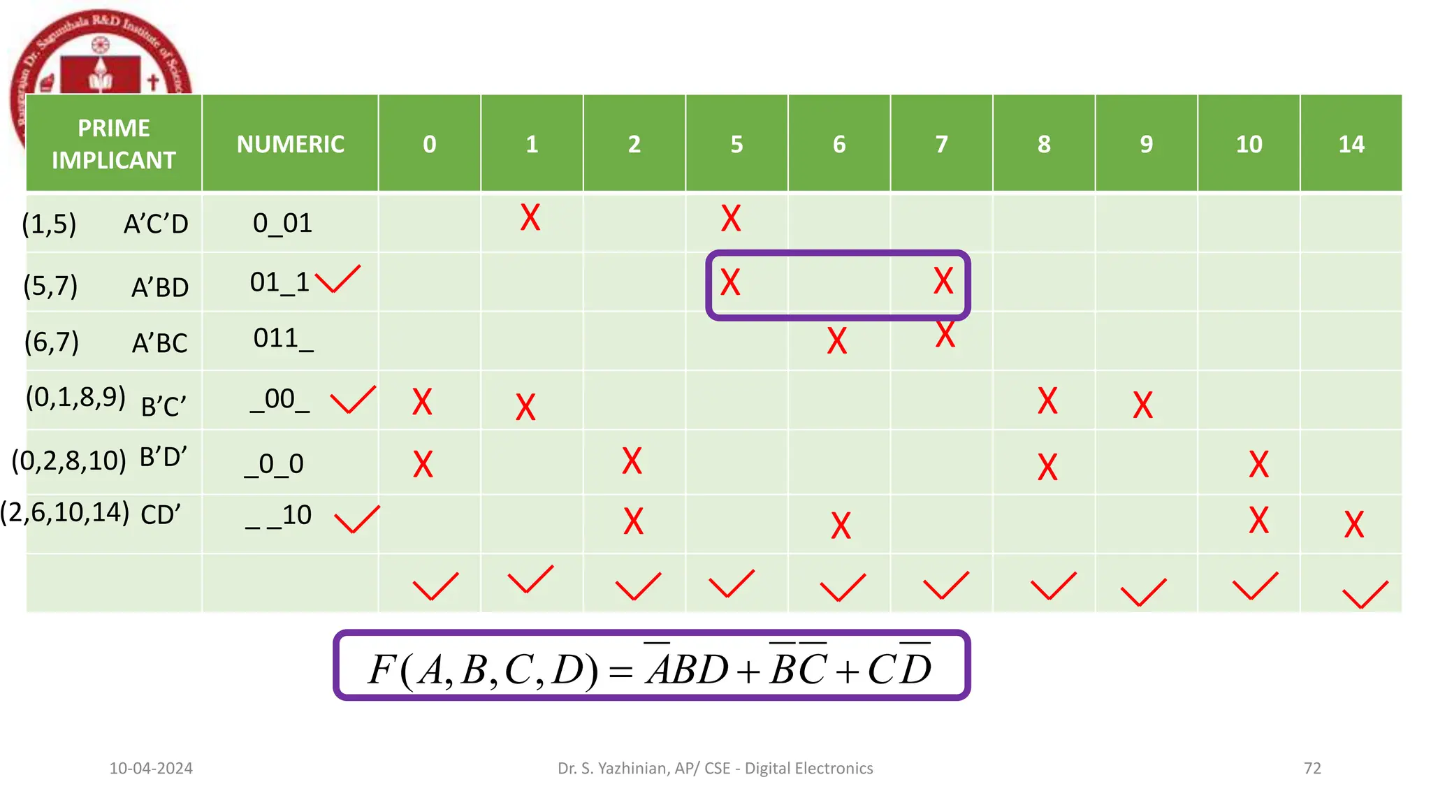 10-04-2024 Dr. S. Yazhinian, AP/ CSE - Digital Electronics 72
PRIME
IMPLICANT
NUMERIC 0 1 2 5 6 7 8 9 10 14
X X
X X
X X
X X X X
D
C
C
B
BD
A
D
C
B
A
F 


)
,
,
,
(
A’C’D
A’BD
CD’
A’BC
B’C’
B’D’
0_01
01_1
011_
_0_0
_ _10
_00_
(1,5)
(5,7)
(2,6,10,14)
(6,7)
(0,1,8,9)
(0,2,8,10) X X X
X
X X X X
 