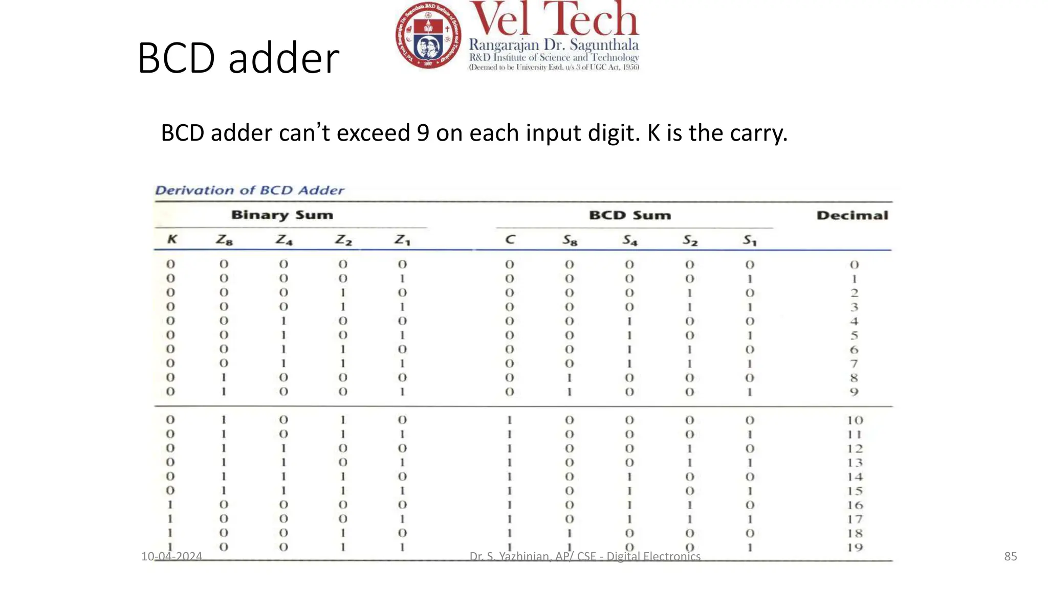 BCD adder
BCD adder can’t exceed 9 on each input digit. K is the carry.
85
10-04-2024 Dr. S. Yazhinian, AP/ CSE - Digital Electronics
 