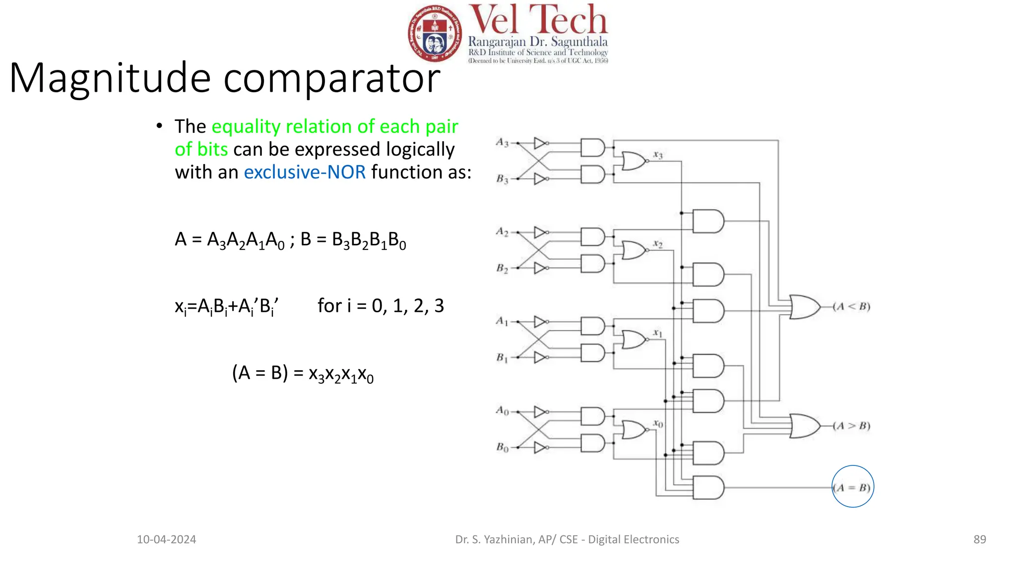 Magnitude comparator
• The equality relation of each pair
of bits can be expressed logically
with an exclusive-NOR function as:
A = A3A2A1A0 ; B = B3B2B1B0
xi=AiBi+Ai’Bi’ for i = 0, 1, 2, 3
(A = B) = x3x2x1x0
89
10-04-2024 Dr. S. Yazhinian, AP/ CSE - Digital Electronics
 