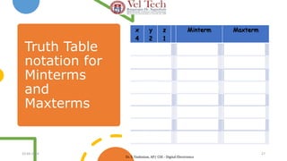 Truth Table
notation for
Minterms
and
Maxterms
x
4
y
2
z
1
Minterm Maxterm
0 0 0 x’y’z’ = m0 x+y+z = M0
0 0 1 x’y’z = m1 x+y+z’ = M1
0 1 0 x’yz’ = m2 x+y’+z = M2
0 1 1 x’yz = m3 x+y’+z’= M3
1 0 0 xy’z’ = m4 x’+y+z = M4
1 0 1 xy’z = m5 x’+y+z’ = M5
1 1 0 xyz’ = m6 x’+y’+z = M6
1 1 1 xyz = m7 x’+y’+z’ = M7
10-04-2024 27
Dr. S. Yazhinian, AP/ CSE - Digital Electronics
 