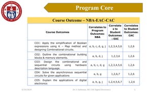Course Outcome – NBA-EAC-CAC
4/10/2024 Dr. S. Yazhinian, AP/ CSE Digital Electronics
Program Core
5
Course Outcomes
Correlates to
Program
Outcomes:
NBA
Correlate
s to
Student
Outcomes
: EAC
Correlates
to Student
Outcomes:
CAC
CO1: Apply the simplification of Boolean
expressions using K – Map method and
designing Combinational circuits.
a, b, c, d, g, j 1,2,3,4,5,6 1,2,6
CO2: Outline the combinational building
blocks & memory elements.
a, b, d, j 1,2,3,6 1,2,6
CO3: Design the combinational and
sequential circuits using hardware
description language.
a, b, c, d, g 1,2,3,4,5,6 1,2,6
CO4: Solve the asynchronous sequential
circuits for given applications
a, b, g 1,2,6,7 1,2,6
CO5: Explain the applications of digital
electronics
a, b, g, j 1,2,4,5,6,7 1,2,6
 