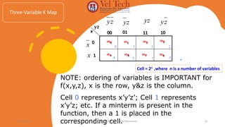 10
01 11
00
1
0
x
yz
NOTE: ordering of variables is IMPORTANT for
f(x,y,z), x is the row, y&z is the column.
Cell 0 represents x’y’z’; Cell 1 represents
x’y’z; etc. If a minterm is present in the
function, then a 1 is placed in the
corresponding cell.
Cell = 2n ,where n is a number of variables
4 5 6
7
m0 m1 m3
m2
m4 m5 m7 m6
z
y z
y yz z
y
x
x
2
3
1
0
Three-Variable K Map
05-07-2024 Dr. S. Yazhinian, AP/ CSE - Digital Electronics 41
 
