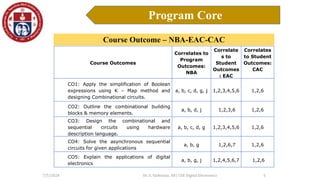Course Outcome – NBA-EAC-CAC
7/5/2024 Dr. S. Yazhinian, AP/ CSE Digital Electronics
Program Core
5
Course Outcomes
Correlates to
Program
Outcomes:
NBA
Correlate
s to
Student
Outcomes
: EAC
Correlates
to Student
Outcomes:
CAC
CO1: Apply the simplification of Boolean
expressions using K – Map method and
designing Combinational circuits.
a, b, c, d, g, j 1,2,3,4,5,6 1,2,6
CO2: Outline the combinational building
blocks & memory elements.
a, b, d, j 1,2,3,6 1,2,6
CO3: Design the combinational and
sequential circuits using hardware
description language.
a, b, c, d, g 1,2,3,4,5,6 1,2,6
CO4: Solve the asynchronous sequential
circuits for given applications
a, b, g 1,2,6,7 1,2,6
CO5: Explain the applications of digital
electronics
a, b, g, j 1,2,4,5,6,7 1,2,6
 